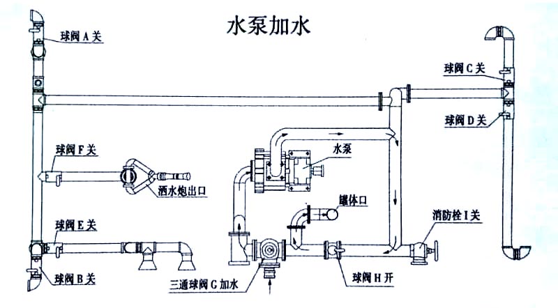 歐曼20噸灑水車運水車水泵加水操作示意圖