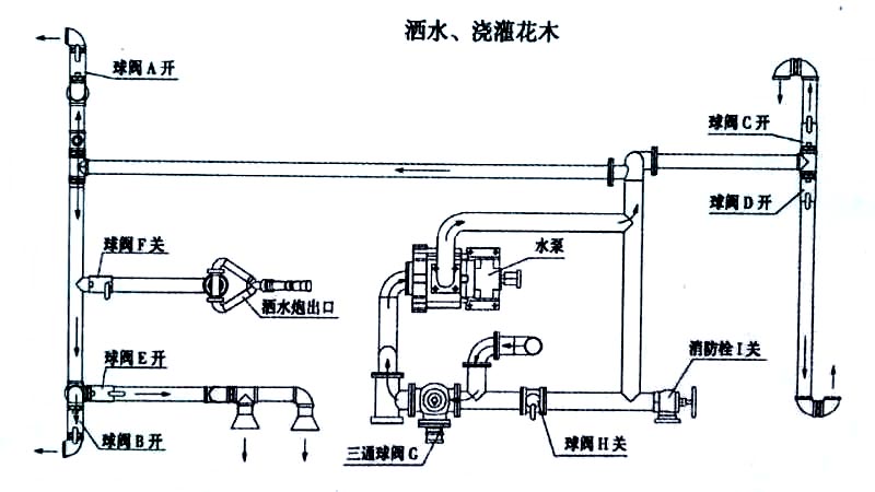 歐曼20噸灑水車運水車噴灑、澆灌操作示意圖